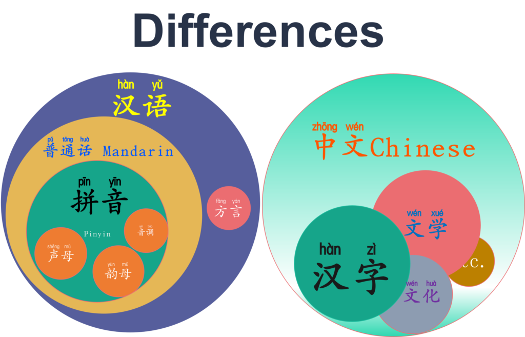 Differences between Chinese and Mandarin